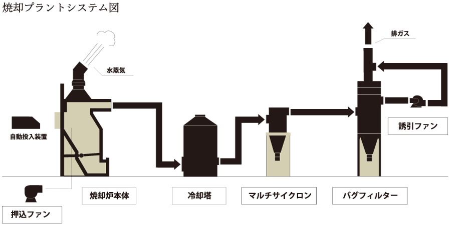 焼却プラントシステム図